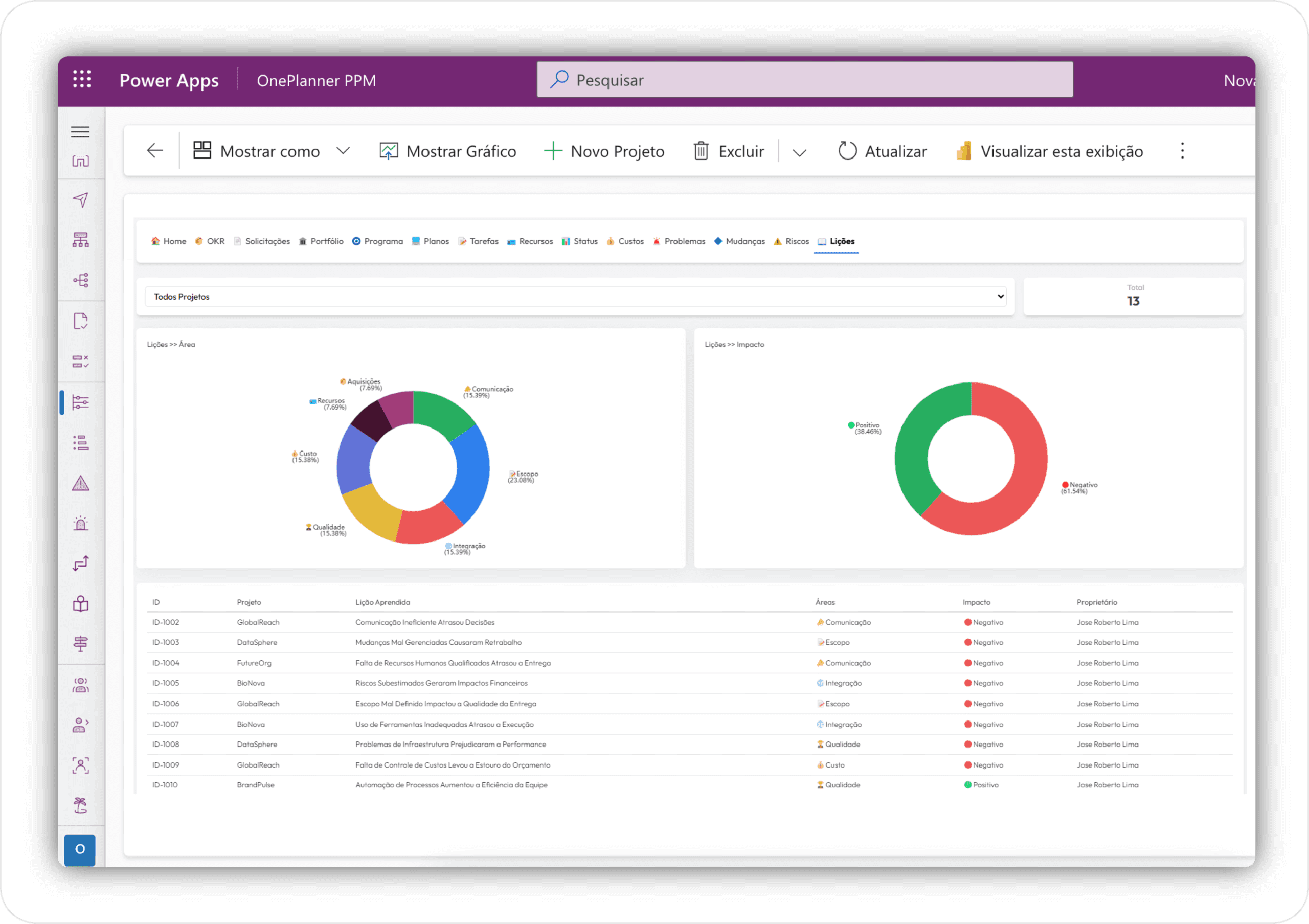 Decisões e Lições Aprendidas 2 ONEPLANNER DASHBOARD LICOES APRENDIDAS